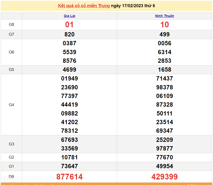 XSMT 19/2, kết quả xổ số miền Trung hôm nay Chủ Nhật 19/2/2023. SXMT 19/2/2023 XSMT 19/2, kết quả xổ số miền Trung hôm nay Chủ Nhật 19/2/2023. SXMT 19/2/2023