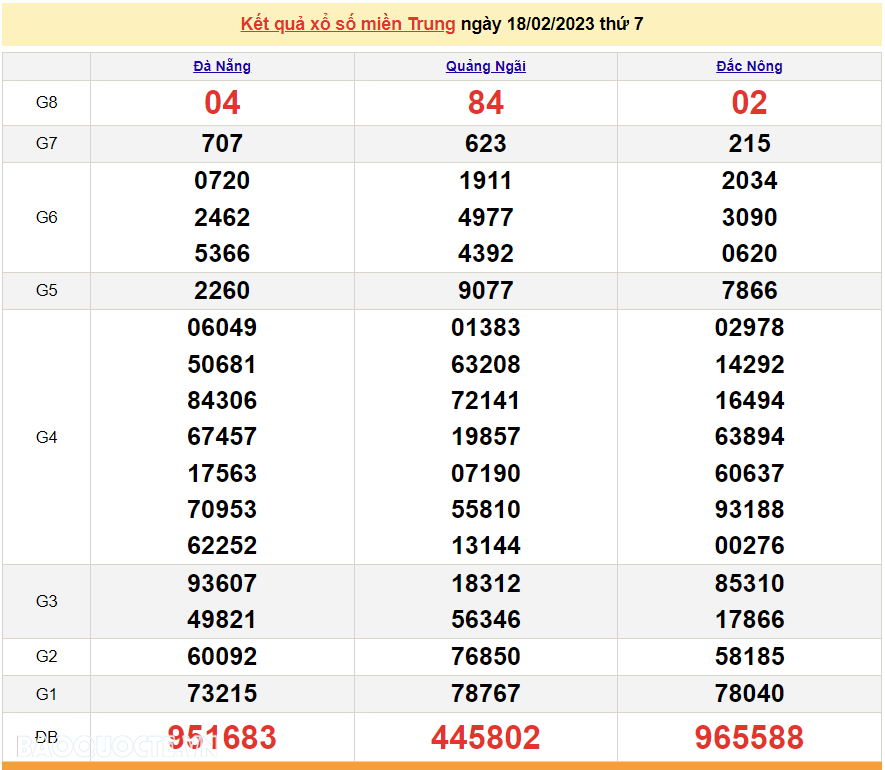 XSMT 19/2, kết quả xổ số miền Trung hôm nay Chủ Nhật 19/2/2023. SXMT 19/2/2023 XSMT 19/2, kết quả xổ số miền Trung hôm nay Chủ Nhật 19/2/2023. SXMT 19/2/2023