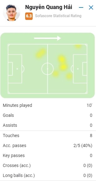 Ra sân phút 80, Quang Hải không thể giúp Pau FC tránh khỏi thất bại