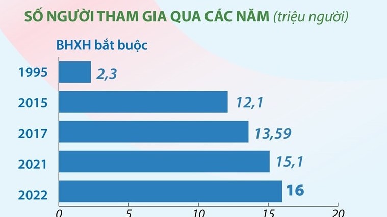 Phát triển bảo hiểm xã hội, bảo hiểm y tế theo hướng bao phủ