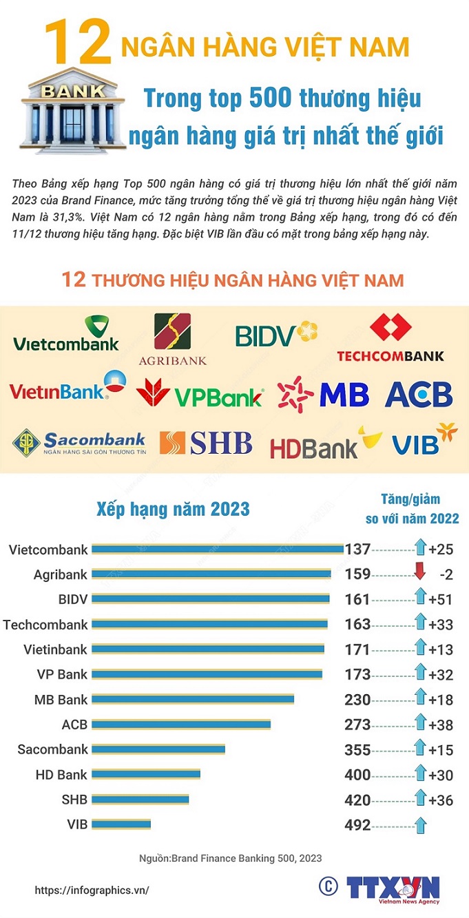 Ngân hàng Việt nào lọt Top 500 thương hiệu ngân hàng giá trị nhất thế giới?