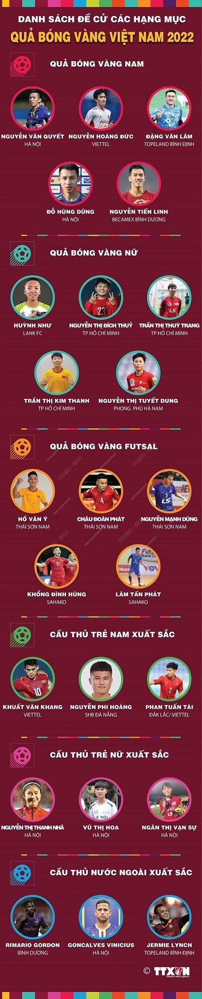 Danh sách đề cử hạng mục giải Quả bóng vàng Việt Nam 2022 Danh sách đề cử hạng mục giải Quả bóng vàng Việt Nam 2022