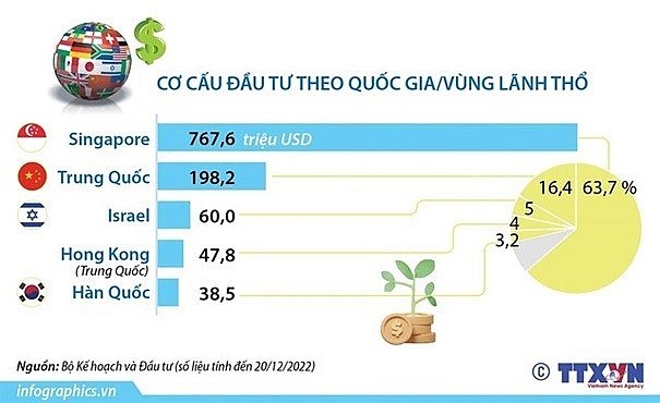 Việt Nam là 'thỏi nam châm' hút vốn đầu tư từ Singapore