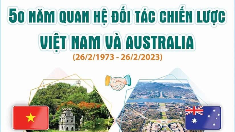 50 năm quan hệ Đối tác chiến lược Việt Nam-Australia: Những dấu mốc quan trọng