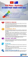 Việt Nam-Australia: 50 năm phát triển vượt bậc