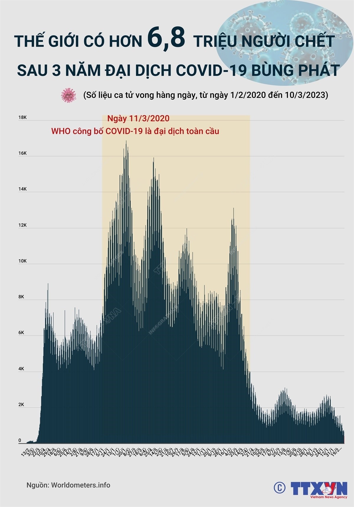 Thế giới có hơn 6,8 triệu người chết sau 3 năm đại dịch Covid-19 bùng phát. (Nguồn: TTXVN) Thế giới có hơn 6,8 triệu người chết sau 3 năm đại dịch Covid-19 bùng phát. (Nguồn: TTXVN)