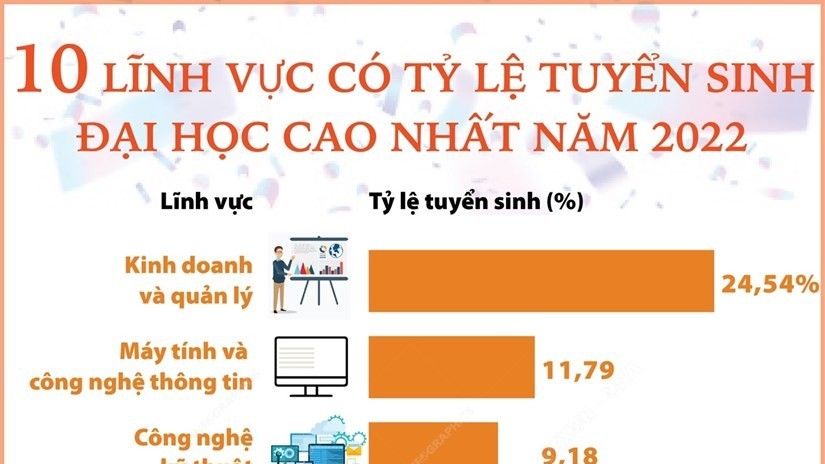 Điểm danh những lĩnh vực có tỷ lệ tuyển sinh đại học cao nhất năm 2022