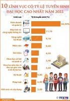 Điểm danh những lĩnh vực có tỷ lệ tuyển sinh đại học cao nhất năm 2022