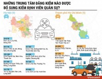 Dự kiến những trung tâm đăng kiểm bổ sung kiểm định viên quân sự tại Hà Nội và TP. Hồ Chí Minh