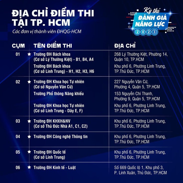 ĐH Quốc gia TP.HCM công bố 47 cụm thi đánh giá năng lực