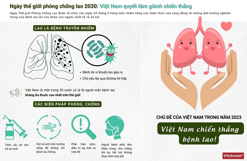 Việt Nam đặt mục tiêu chiến thắng bệnh lao Việt Nam đặt mục tiêu chiến thắng bệnh lao