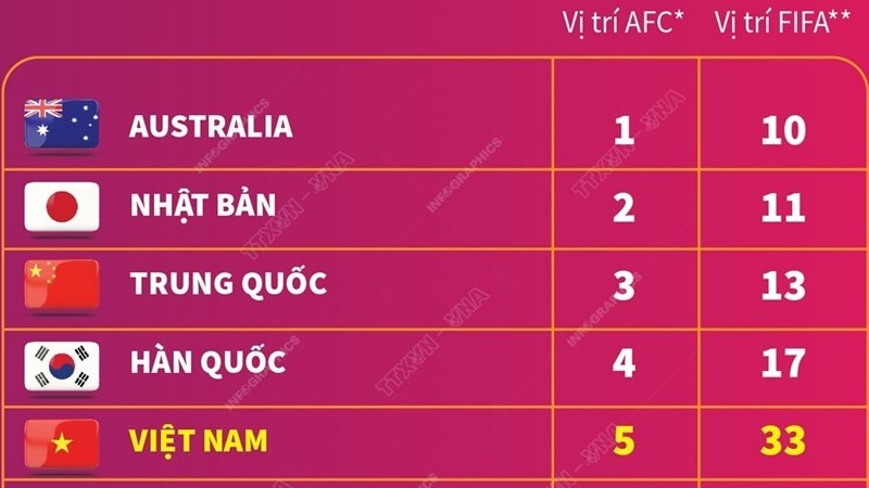 Bảng xếp hạng FIFA: Đội tuyển nữ Việt Nam tăng 1 bậc lên vị trí 33 và lần đầu đứng thứ 5 châu Á