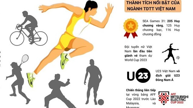 Kỷ niệm 77 năm ngày Thể thao Việt Nam: Những thành tích xuất sắc và nổi bật