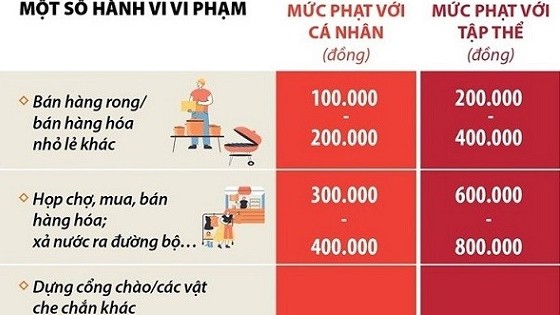 Những mức xử phạt các hành vi vi phạm lấn chiếm vỉa hè, lòng đường