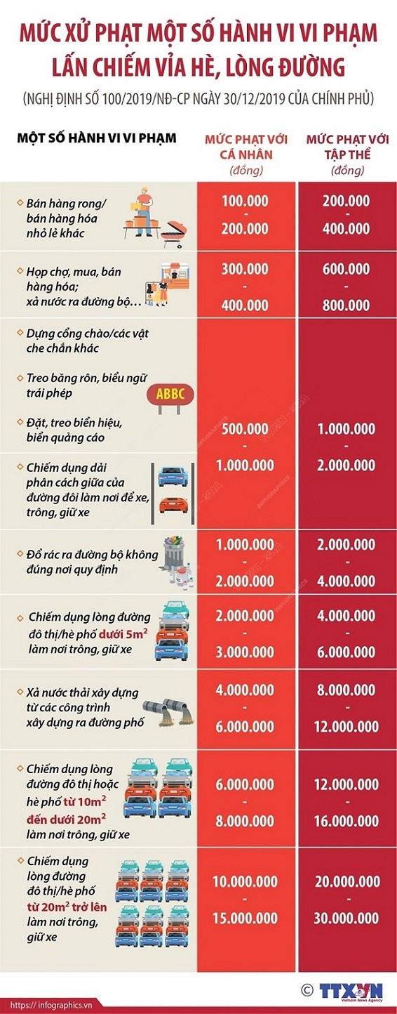 Mức phạt Những mức xử phạt các hành vi vi phạm lấn chiếm vỉa hè, lòng đường