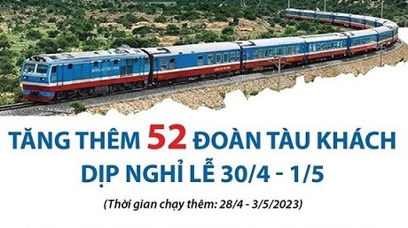 Dịp lễ 30/4 và 1/5: Đường sắt Thống Nhất tăng thêm 52 đoàn tàu khách