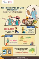 Gần 2,7 triệu lượt khách quốc tế đến du lịch Việt Nam trong quý I/2023
