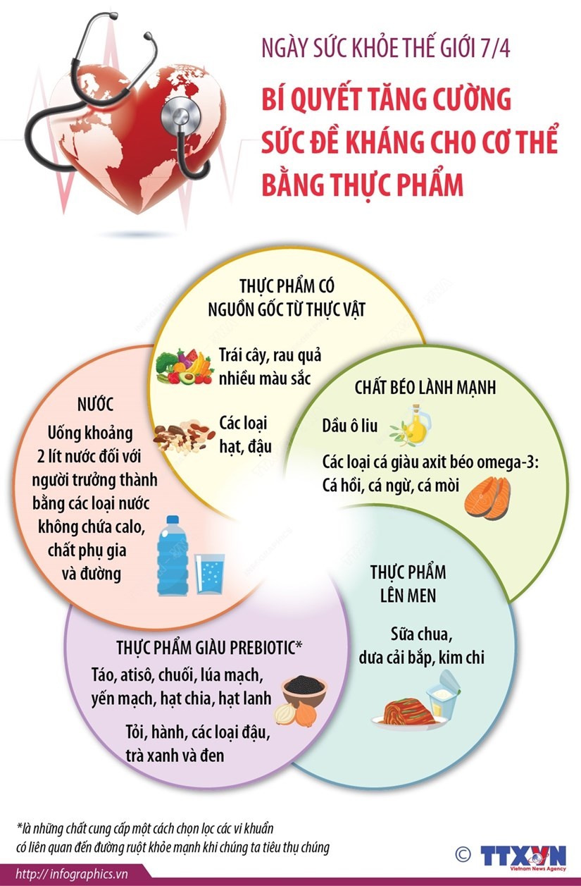 Ngày sức khỏe thế giới: Tăng sức đề kháng cho cơ thể bằng thực phẩm