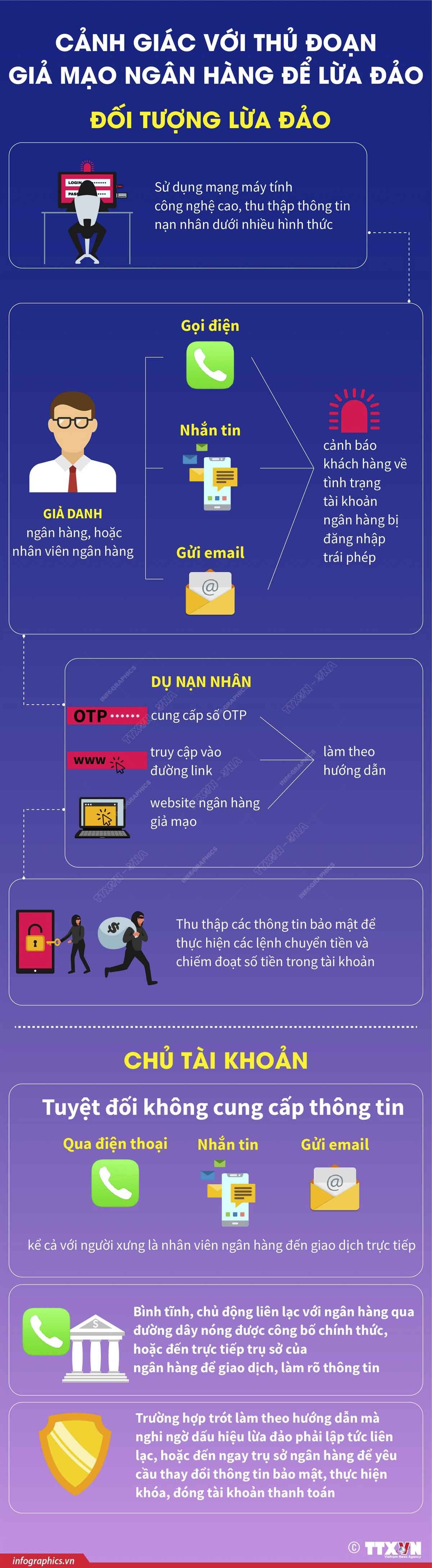 Cảnh giác với thủ đoạn giả mạo ngân hàng để lừa đảo