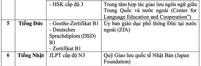 Thi tốt nghiệp THPT 2023: Trường hợp nào được miễn thi môn Ngoại ngữ? Thi tốt nghiệp THPT 2023: Trường hợp nào được miễn thi môn Ngoại ngữ?