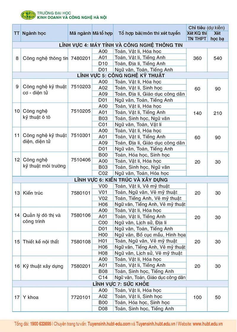 Trường Đại học Kinh doanh và Công nghệ Hà Nội: Thông tin tuyển sinh năm 2023