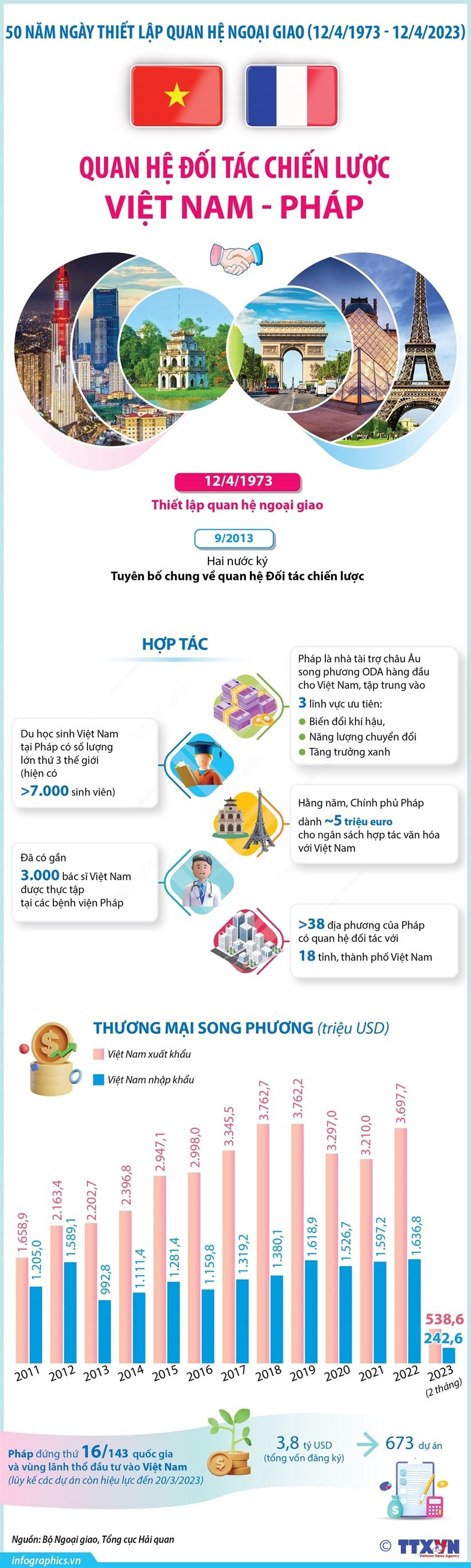 Quan hệ đối tác chiến lược Việt Nam - Pháp