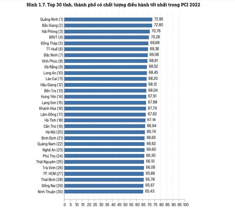 PCI 2022: Quảng Ninh vẫn giữ ngôi đầu