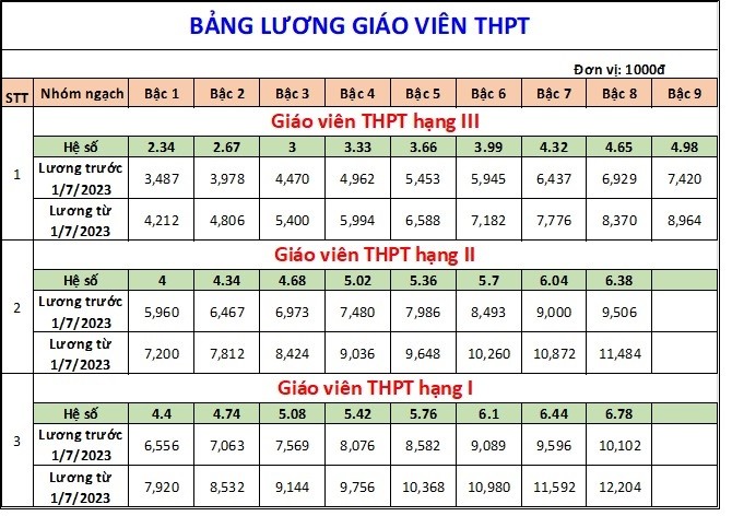 Bảng lương giáo viên áp dụng từ ngày 1/7/2023 Bảng lương giáo viên áp dụng từ ngày 1/7/2023