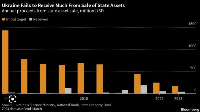 Một loạt doanh nghiệp nhà nước Ukraine vào danh sách bị bán rẻ, ai ngăn cản 'ván cược' này?
