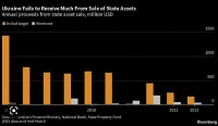 Một loạt doanh nghiệp nhà nước Ukraine vào danh sách bị bán rẻ, ai ngăn cản 'ván cược' này?
