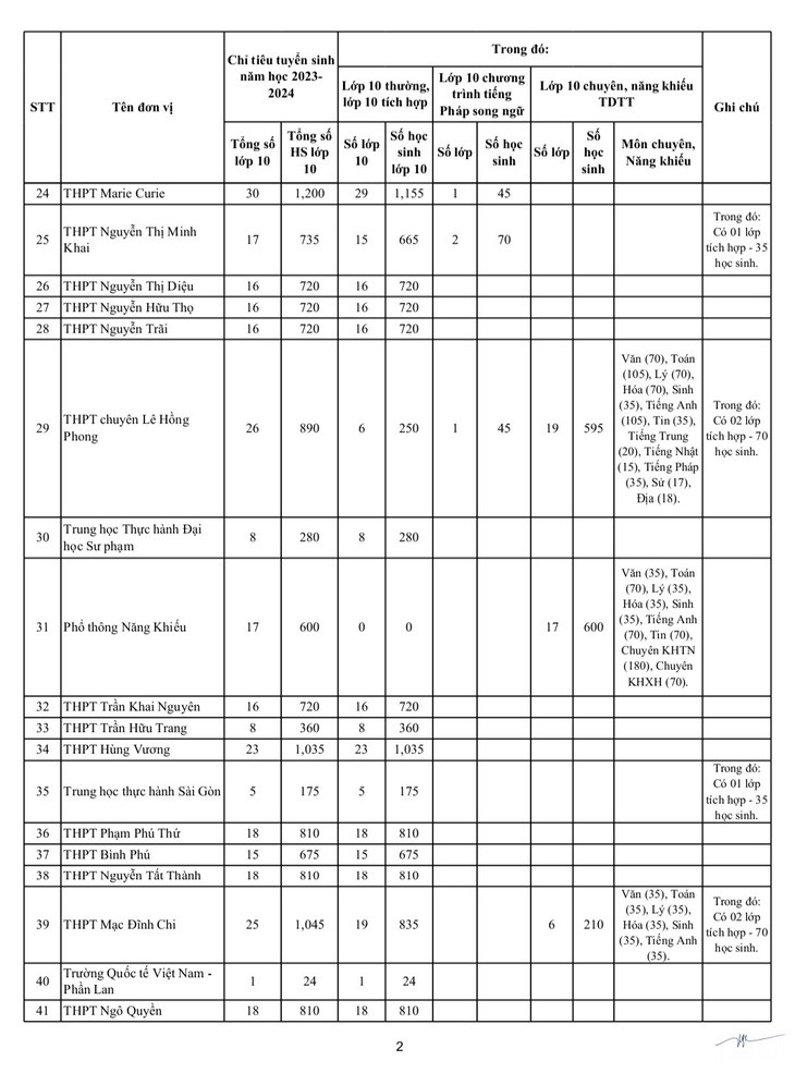 TP. Hồ Chí Minh công bố chỉ tiêu vào lớp 10 công lập 2023