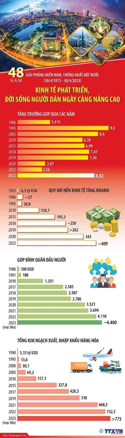 Kinh tế Việt Nam ổn định vững chắc, mục tiêu GDP bình quân đầu người đạt khoảng 4.400 USD