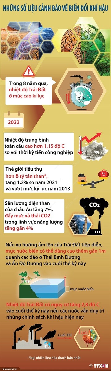 Những số liệu cảnh báo về biến đổi khí hậu