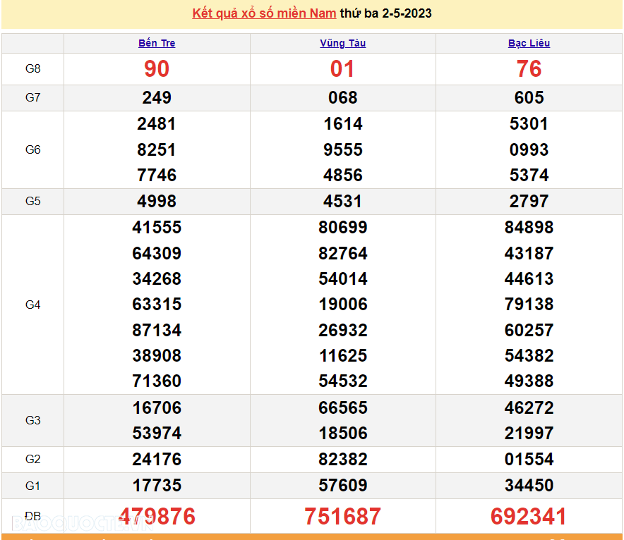 XSMN 2/5, trực tiếp kết quả xổ số miền Nam hôm nay 2/5/2023. xổ số hôm nay 2/5/2023