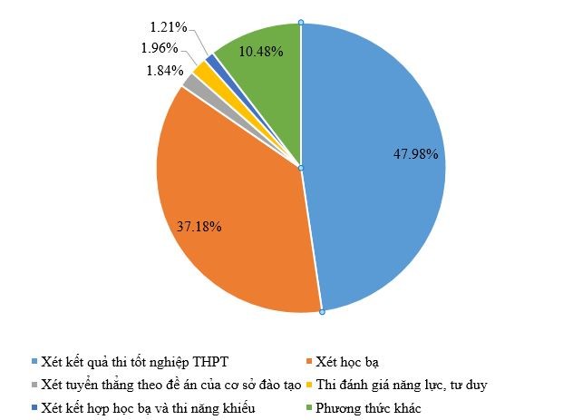 Bộ GD&ĐT công bố mã 20 phương thức xét tuyển đại học năm 2023