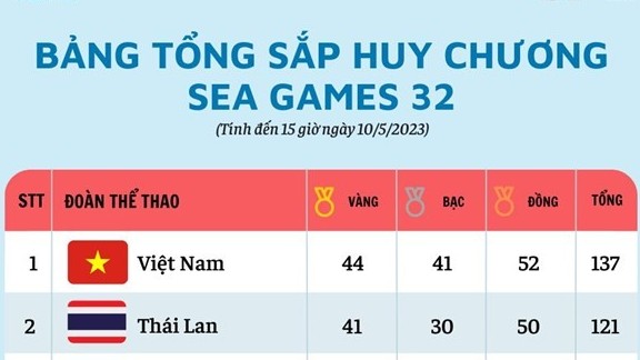 Với 44 HCV, đoàn thể thao Việt Nam lại vươn lên dẫn đầu bảng xếp hạng SEA Games 32