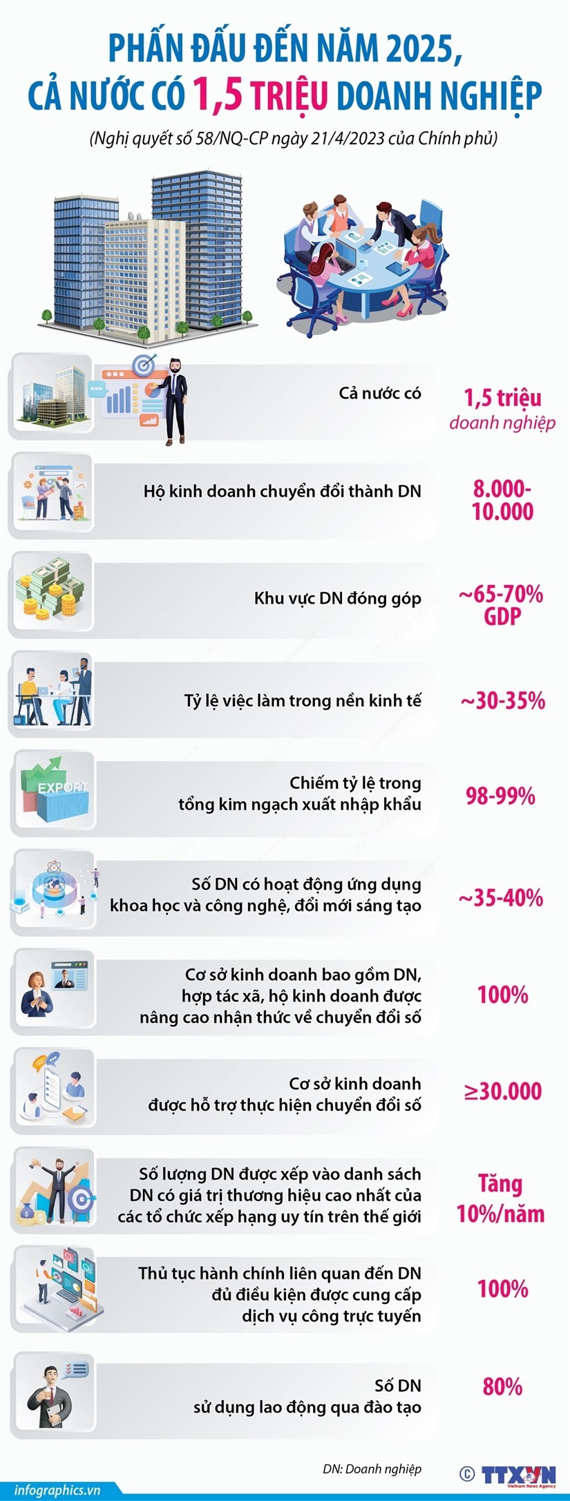 Phấn đấu đến năm 2025 cả nước có 1,5 triệu doanh nghiệp