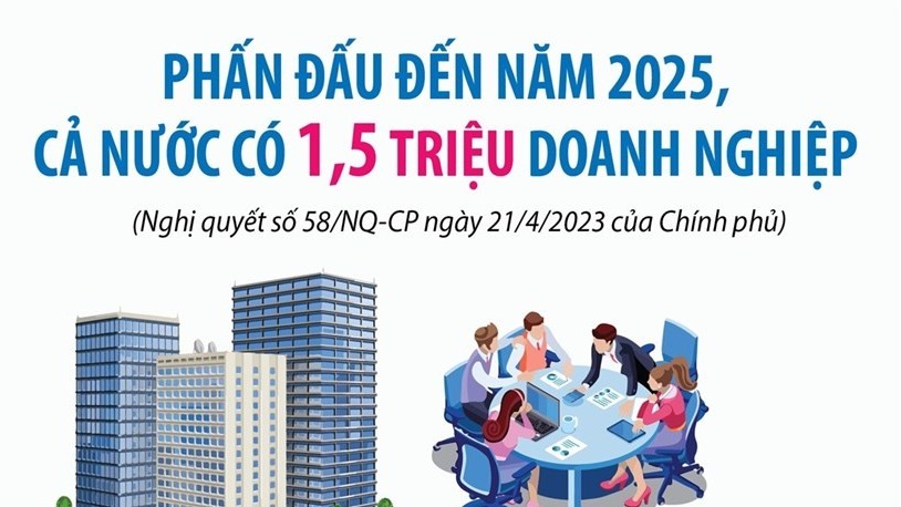 Phấn đấu đến năm 2025 cả nước có 1,5 triệu doanh nghiệp