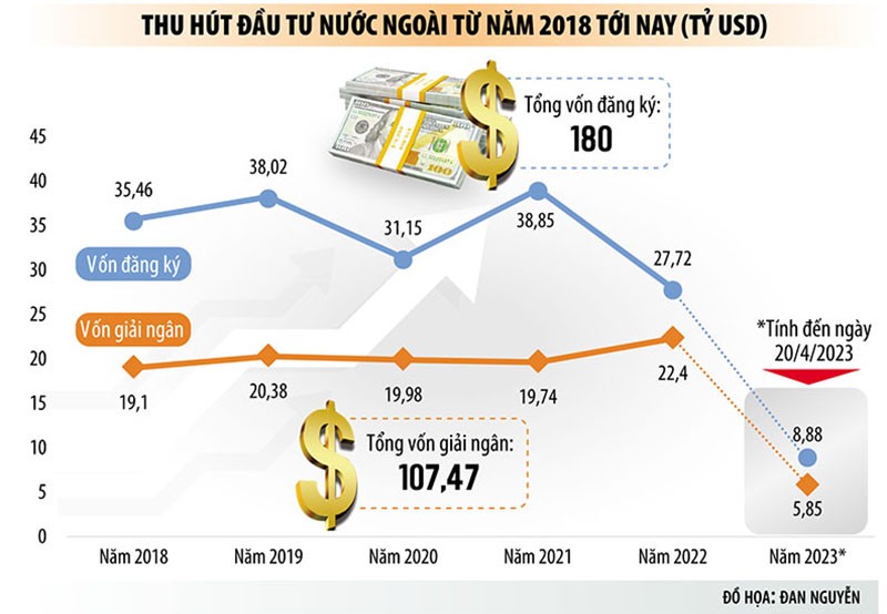 Đón dòng vốn FDI kỷ lục, Việt Nam đang trở thành trung tâm sản xuất mới của thế giới