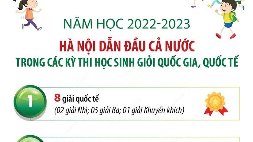 Tỉnh, thành nào dẫn đầu trong các kỳ thi học sinh giỏi quốc gia, quốc tế năm học 2022-2023?