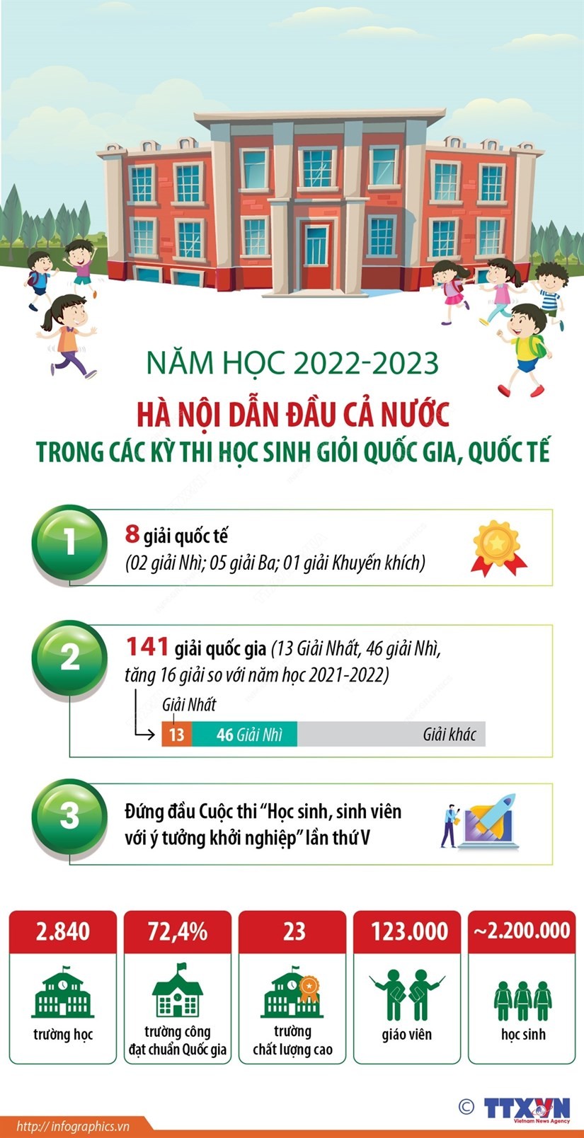 Tỉnh, thành nào dẫn đầu trong các kỳ thi học sinh giỏi quốc gia, quốc tế năm học 2022-2023?