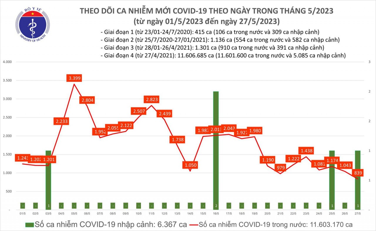 Ngày 27/5: Có 839 ca Covid-19 mới, thấp nhất trong hơn 5 tuần qua Ngày 27/5: Có 839 ca Covid-19 mới, thấp nhất trong hơn 5 tuần qua