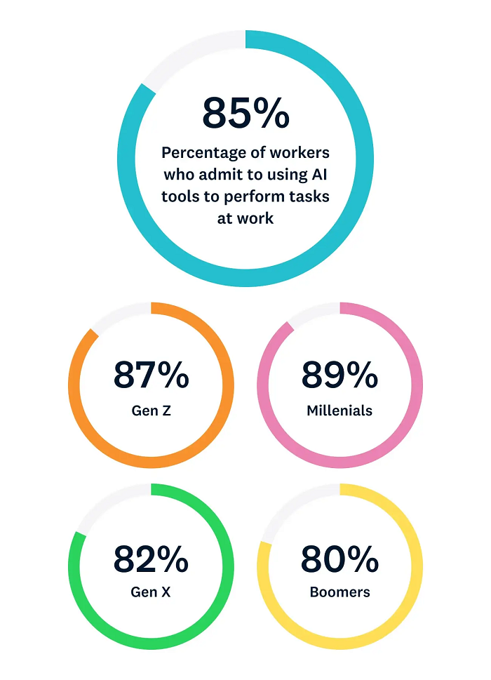 85% nhân viên Mỹ thừa nhận sử dụng AI để xử lý công việc. 