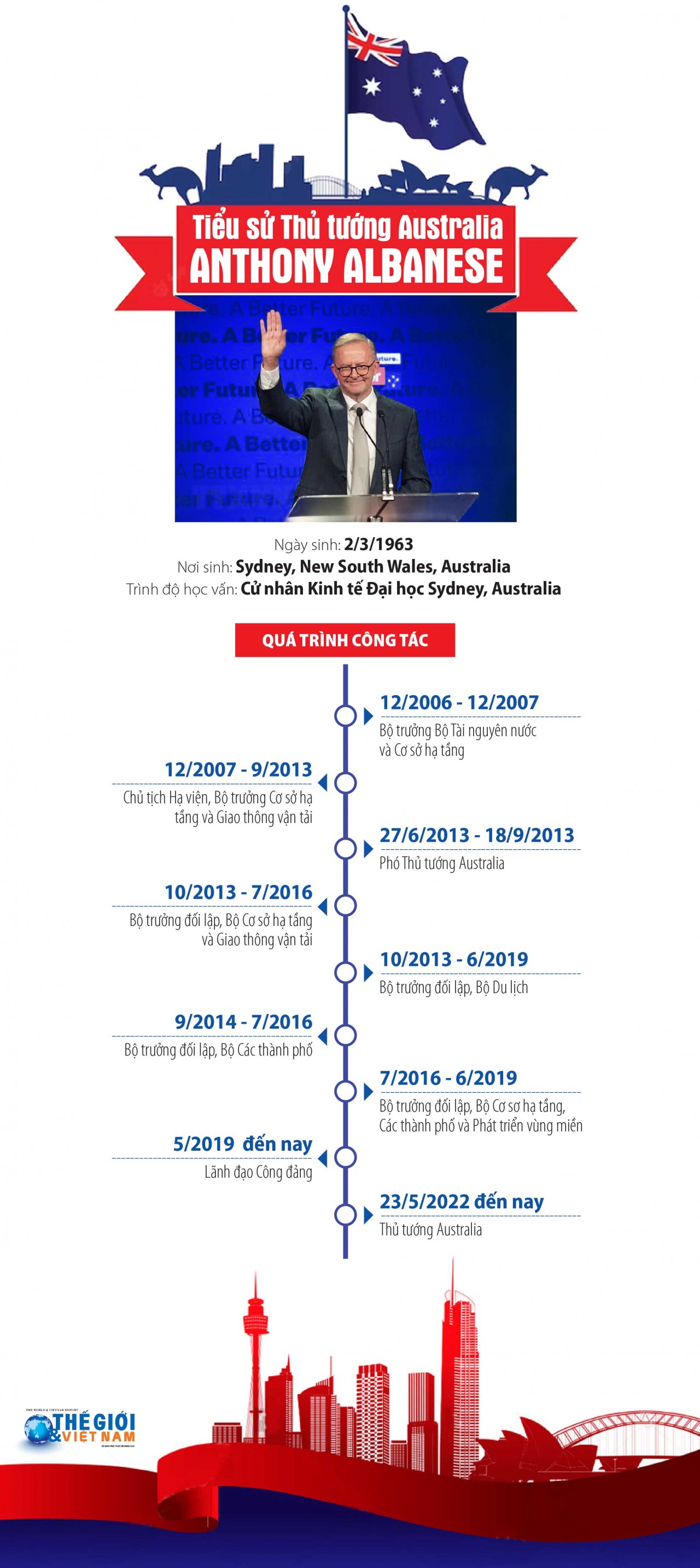 Tiểu sử Thủ tướng Australia Anthony Albanese