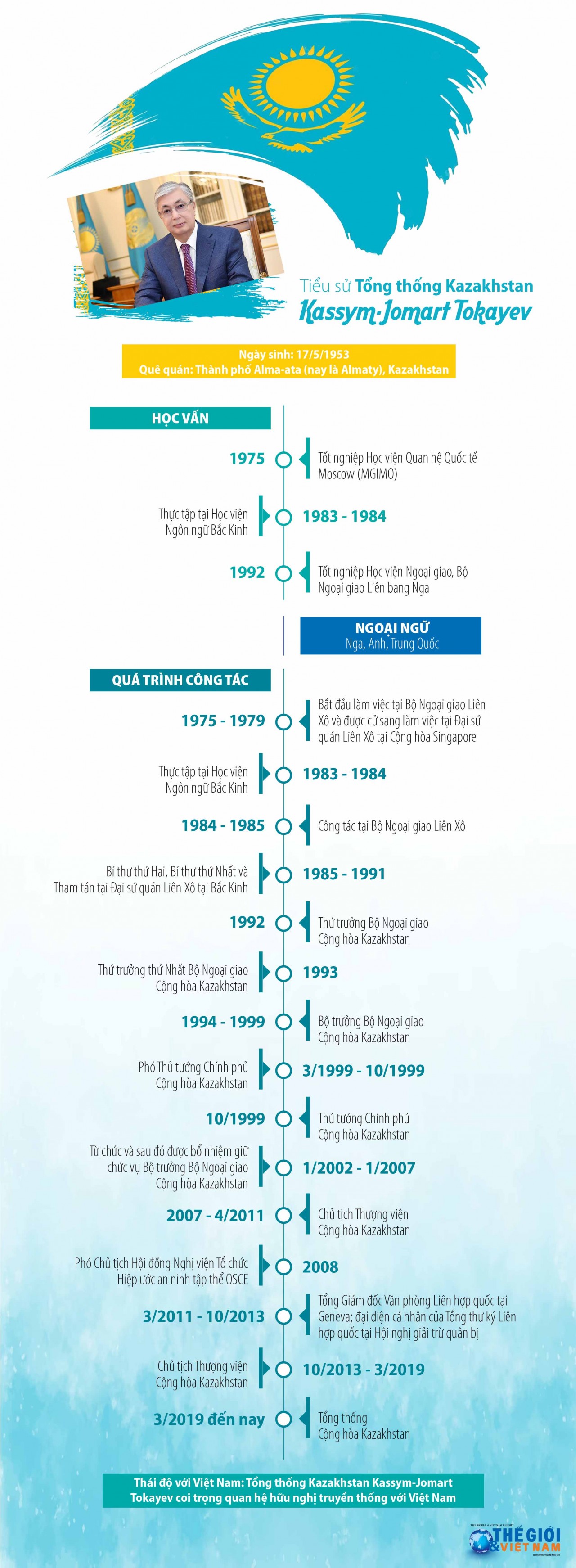 Tiểu sử Tổng thống Cộng hòa Kazakhstan Kassym-Jomart Tokayev