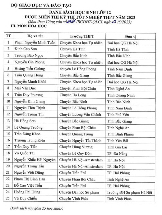 Danh sách 140 thí sinh được miễn thi tốt nghiệp THPT năm 2023 Danh sách 140 thí sinh được miễn thi tốt nghiệp THPT năm 2023