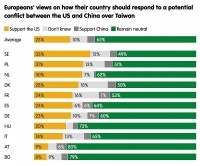 Người châu Âu muốn giảm phụ thuộc quốc phòng vào Mỹ