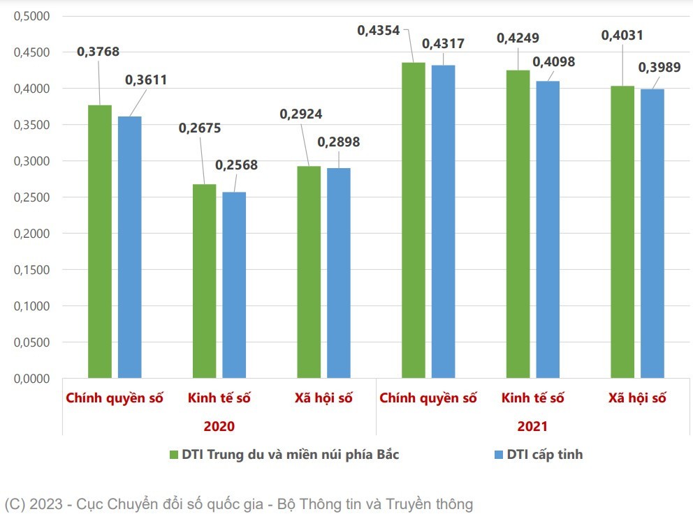 Chỉ số đánh giá chuyển đổi số của các tỉnh trung du và miền núi phía Bắc so với trung bình cả nước.