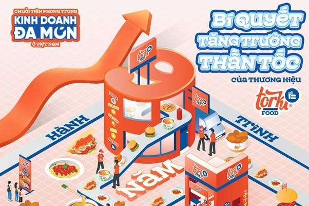 Thương hiệu Torki Food tăng trưởng thần tốc, khẳng định vị thế trong ngành Thực phẩm và Đồ uống Thương hiệu Torki Food tăng trưởng thần tốc, khẳng định vị thế trong ngành Thực phẩm và Đồ uống