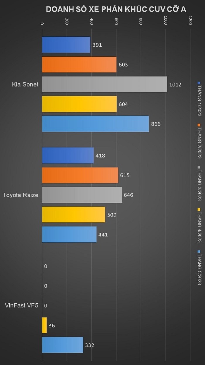 Top xe bán chạy phân khúc CUV cỡ A tháng 5/2023: Kia Sonet tiếp tục dẫn đầu Top xe bán chạy phân khúc CUV cỡ A tháng 5/2023: Kia Sonet tiếp tục dẫn đầu